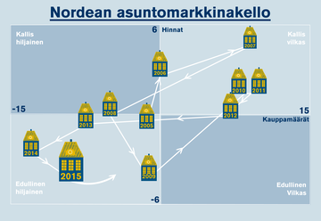 Nordean asuntomarkkinakello