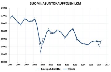 Suomi, asuntokauppojen lukumäärä